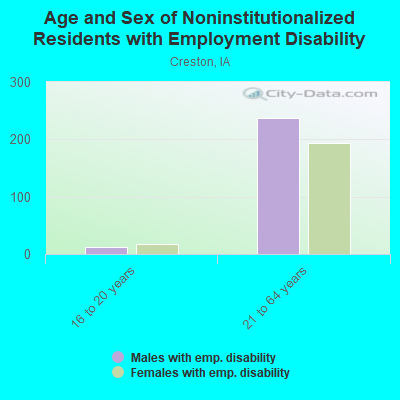 Age and Sex of Noninstitutionalized Residents with Employment Disability