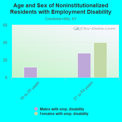 Age and Sex of Noninstitutionalized Residents with Employment Disability