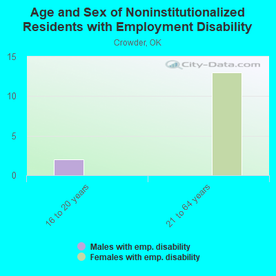 Age and Sex of Noninstitutionalized Residents with Employment Disability