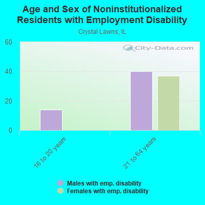 Age and Sex of Noninstitutionalized Residents with Employment Disability