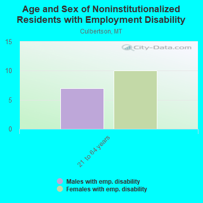 Age and Sex of Noninstitutionalized Residents with Employment Disability