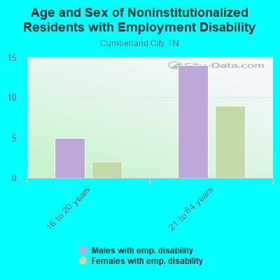 Age and Sex of Noninstitutionalized Residents with Employment Disability