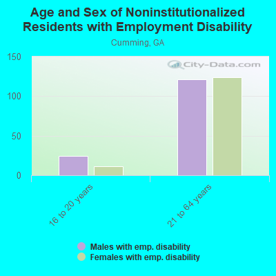 Age and Sex of Noninstitutionalized Residents with Employment Disability