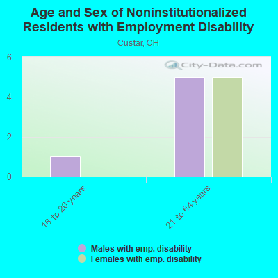 Age and Sex of Noninstitutionalized Residents with Employment Disability