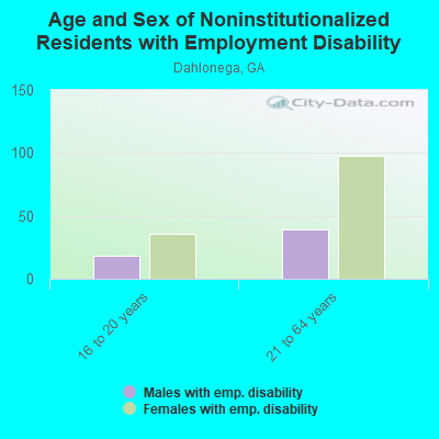 Age and Sex of Noninstitutionalized Residents with Employment Disability