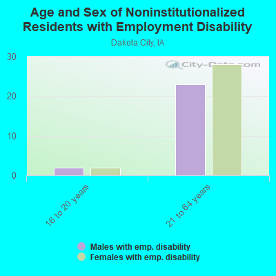 Age and Sex of Noninstitutionalized Residents with Employment Disability