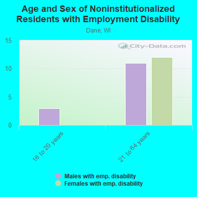 Age and Sex of Noninstitutionalized Residents with Employment Disability