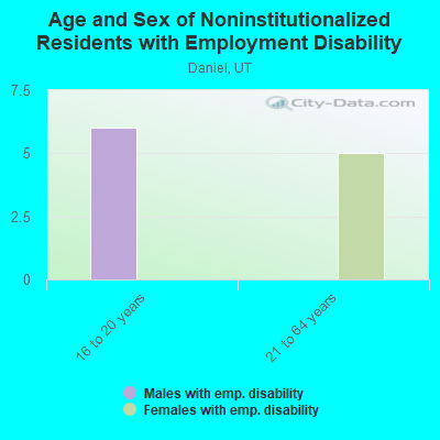 Age and Sex of Noninstitutionalized Residents with Employment Disability