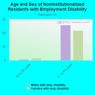 Age and Sex of Noninstitutionalized Residents with Employment Disability