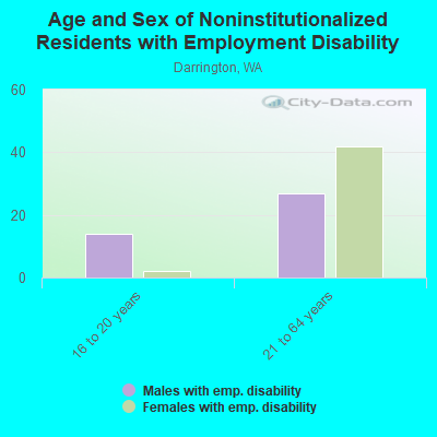 Age and Sex of Noninstitutionalized Residents with Employment Disability