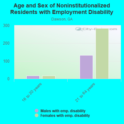 Age and Sex of Noninstitutionalized Residents with Employment Disability