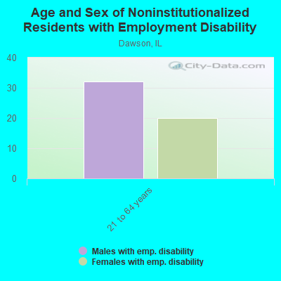 Age and Sex of Noninstitutionalized Residents with Employment Disability