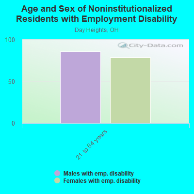 Age and Sex of Noninstitutionalized Residents with Employment Disability