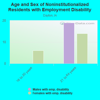 Age and Sex of Noninstitutionalized Residents with Employment Disability