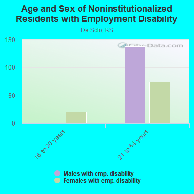 Age and Sex of Noninstitutionalized Residents with Employment Disability