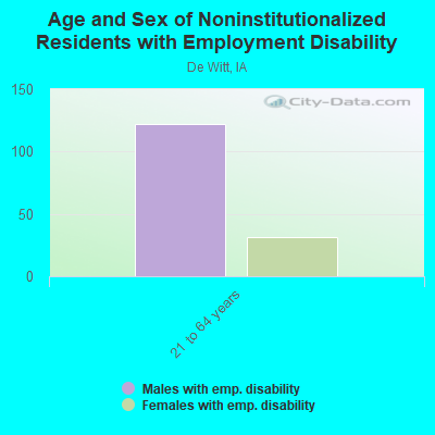 Age and Sex of Noninstitutionalized Residents with Employment Disability