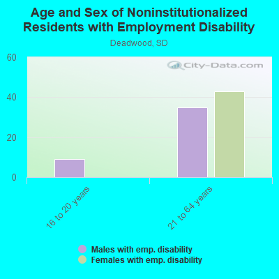 Age and Sex of Noninstitutionalized Residents with Employment Disability