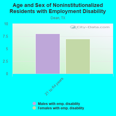 Age and Sex of Noninstitutionalized Residents with Employment Disability