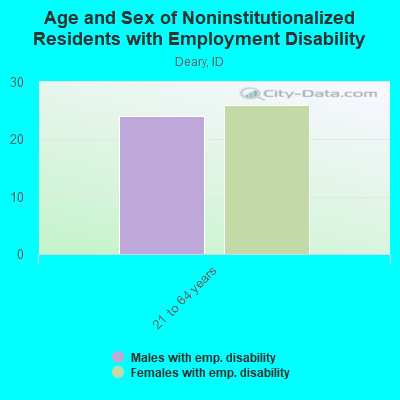 Age and Sex of Noninstitutionalized Residents with Employment Disability