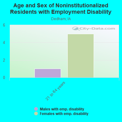 Age and Sex of Noninstitutionalized Residents with Employment Disability