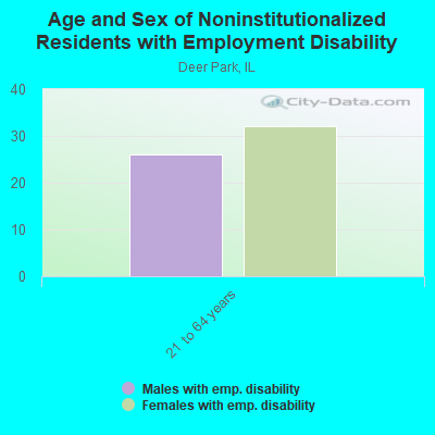 Age and Sex of Noninstitutionalized Residents with Employment Disability