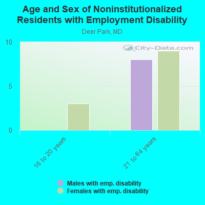 Age and Sex of Noninstitutionalized Residents with Employment Disability