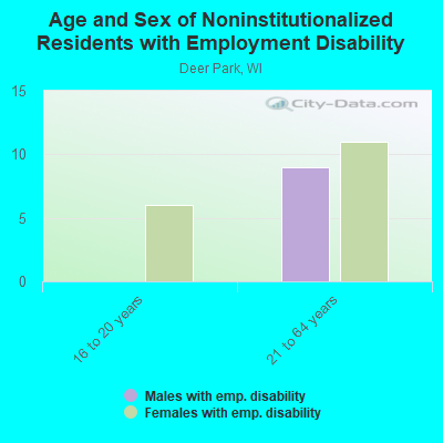 Age and Sex of Noninstitutionalized Residents with Employment Disability