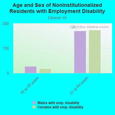 Age and Sex of Noninstitutionalized Residents with Employment Disability