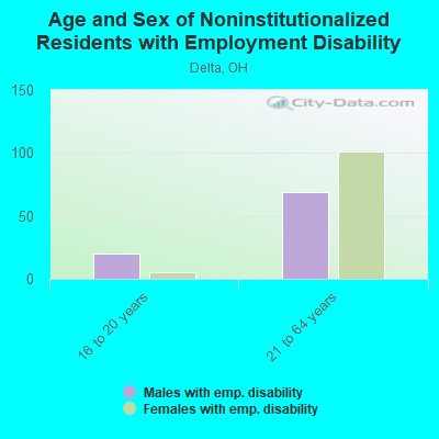 Age and Sex of Noninstitutionalized Residents with Employment Disability