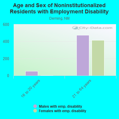 Age and Sex of Noninstitutionalized Residents with Employment Disability