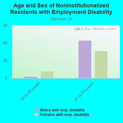 Age and Sex of Noninstitutionalized Residents with Employment Disability