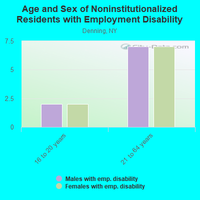 Age and Sex of Noninstitutionalized Residents with Employment Disability