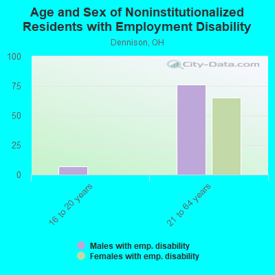 Age and Sex of Noninstitutionalized Residents with Employment Disability