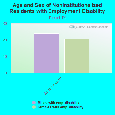 Age and Sex of Noninstitutionalized Residents with Employment Disability