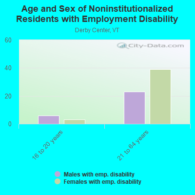 Age and Sex of Noninstitutionalized Residents with Employment Disability