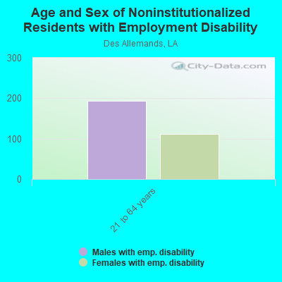 Age and Sex of Noninstitutionalized Residents with Employment Disability