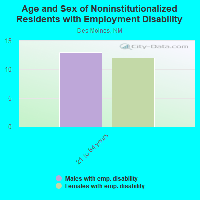 Age and Sex of Noninstitutionalized Residents with Employment Disability