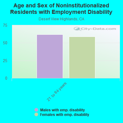 Age and Sex of Noninstitutionalized Residents with Employment Disability