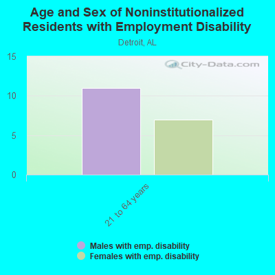 Age and Sex of Noninstitutionalized Residents with Employment Disability