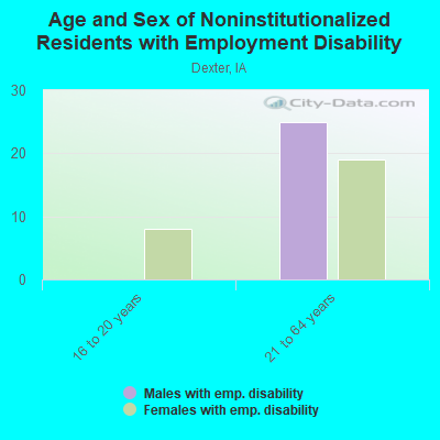 Age and Sex of Noninstitutionalized Residents with Employment Disability