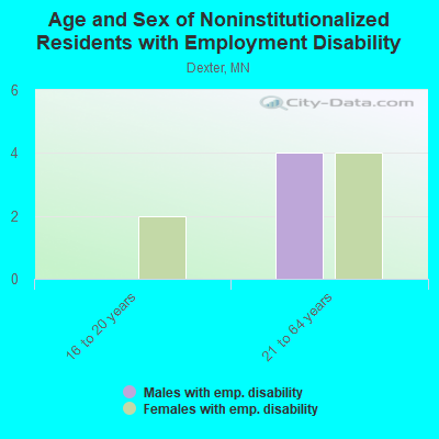 Age and Sex of Noninstitutionalized Residents with Employment Disability