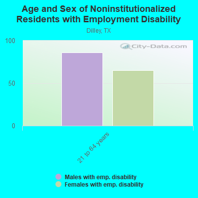 Age and Sex of Noninstitutionalized Residents with Employment Disability