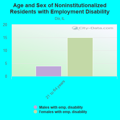 Age and Sex of Noninstitutionalized Residents with Employment Disability