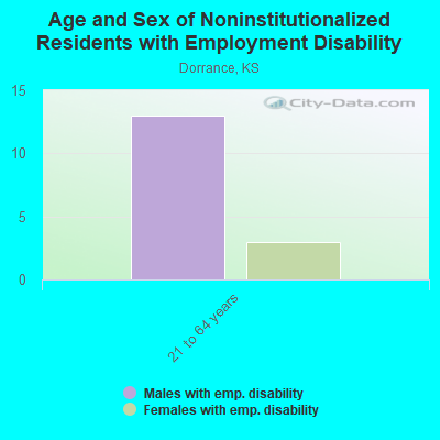 Age and Sex of Noninstitutionalized Residents with Employment Disability