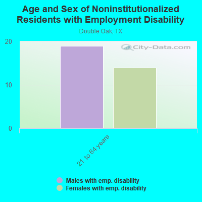 Age and Sex of Noninstitutionalized Residents with Employment Disability