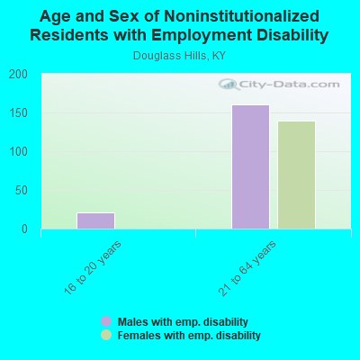 Age and Sex of Noninstitutionalized Residents with Employment Disability