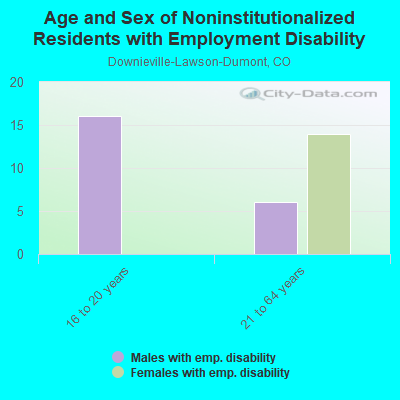 Age and Sex of Noninstitutionalized Residents with Employment Disability