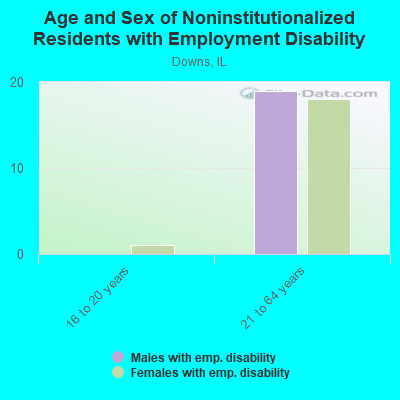 Age and Sex of Noninstitutionalized Residents with Employment Disability