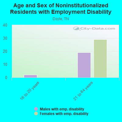 Age and Sex of Noninstitutionalized Residents with Employment Disability