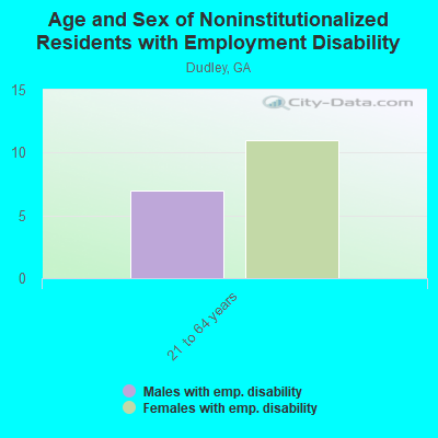 Age and Sex of Noninstitutionalized Residents with Employment Disability